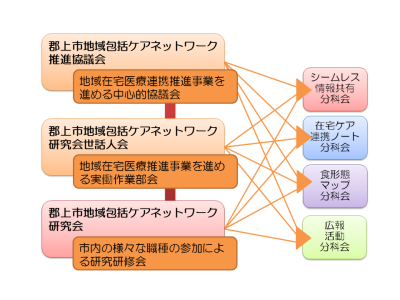 推進体制図